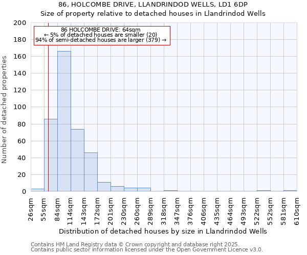 86, HOLCOMBE DRIVE, LLANDRINDOD WELLS, LD1 6DP: Size of property relative to detached houses houses in Llandrindod Wells