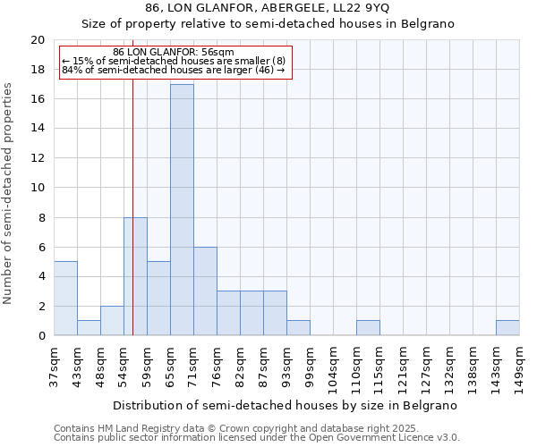 86, LON GLANFOR, ABERGELE, LL22 9YQ: Size of property relative to semi-detached houses houses in Belgrano