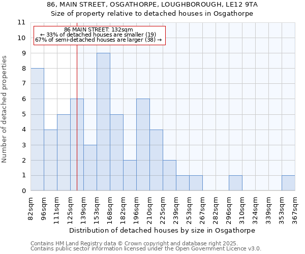 86, MAIN STREET, OSGATHORPE, LOUGHBOROUGH, LE12 9TA: Size of property relative to detached houses houses in Osgathorpe
