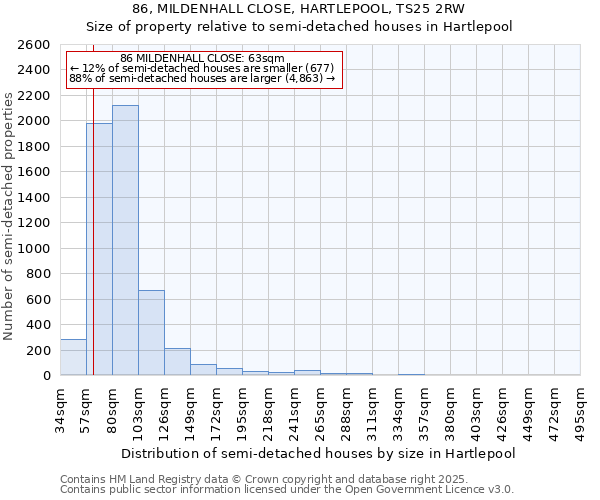 86, MILDENHALL CLOSE, HARTLEPOOL, TS25 2RW: Size of property relative to semi-detached houses houses in Hartlepool