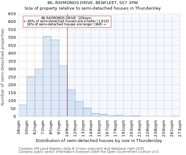 86, RAYMONDS DRIVE, BENFLEET, SS7 3PW: Size of property relative to semi-detached houses houses in Thundersley