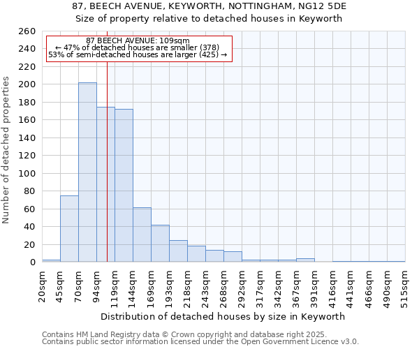 87, BEECH AVENUE, KEYWORTH, NOTTINGHAM, NG12 5DE: Size of property relative to detached houses houses in Keyworth