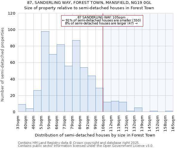 87, SANDERLING WAY, FOREST TOWN, MANSFIELD, NG19 0GL: Size of property relative to semi-detached houses houses in Forest Town