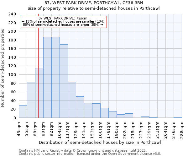 87, WEST PARK DRIVE, PORTHCAWL, CF36 3RN: Size of property relative to semi-detached houses houses in Porthcawl