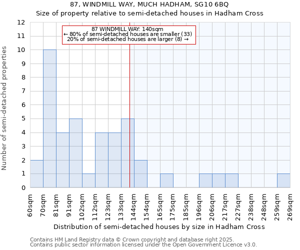 87, WINDMILL WAY, MUCH HADHAM, SG10 6BQ: Size of property relative to semi-detached houses houses in Hadham Cross