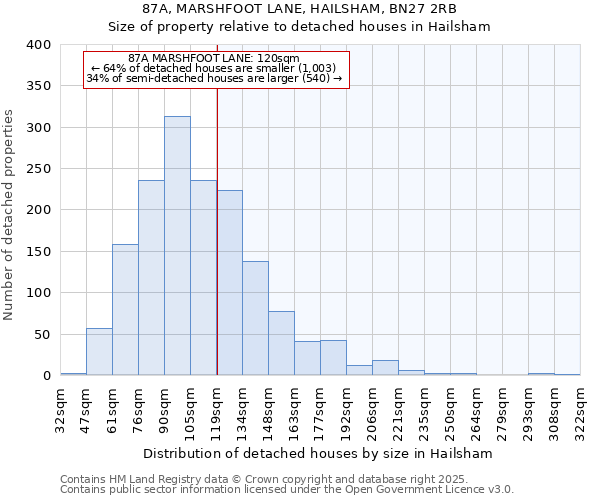 87A, MARSHFOOT LANE, HAILSHAM, BN27 2RB: Size of property relative to detached houses houses in Hailsham