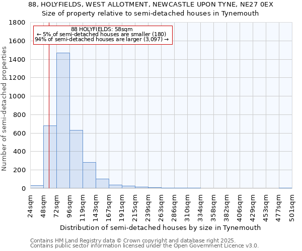 88, HOLYFIELDS, WEST ALLOTMENT, NEWCASTLE UPON TYNE, NE27 0EX: Size of property relative to semi-detached houses houses in Tynemouth
