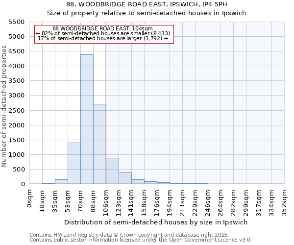 88, WOODBRIDGE ROAD EAST, IPSWICH, IP4 5PH: Size of property relative to semi-detached houses houses in Ipswich