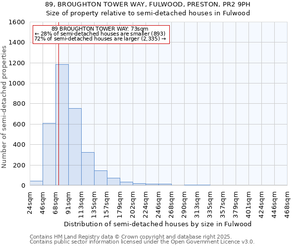 89, BROUGHTON TOWER WAY, FULWOOD, PRESTON, PR2 9PH: Size of property relative to semi-detached houses houses in Fulwood