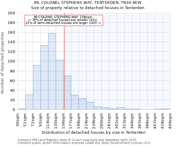 89, COLONEL STEPHENS WAY, TENTERDEN, TN30 6EW: Size of property relative to detached houses houses in Tenterden