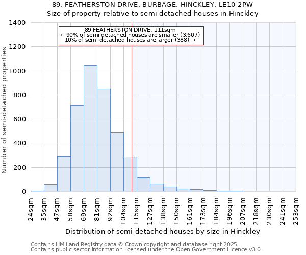 89, FEATHERSTON DRIVE, BURBAGE, HINCKLEY, LE10 2PW: Size of property relative to semi-detached houses houses in Hinckley