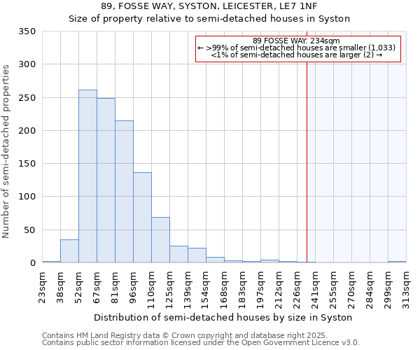 89, FOSSE WAY, SYSTON, LEICESTER, LE7 1NF: Size of property relative to semi-detached houses houses in Syston