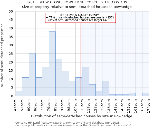 89, HILLVIEW CLOSE, ROWHEDGE, COLCHESTER, CO5 7HS: Size of property relative to semi-detached houses houses in Rowhedge