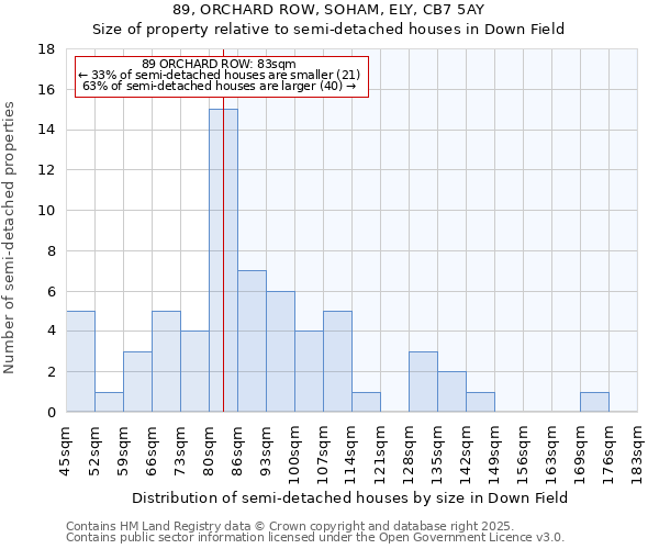 89, ORCHARD ROW, SOHAM, ELY, CB7 5AY: Size of property relative to semi-detached houses houses in Down Field