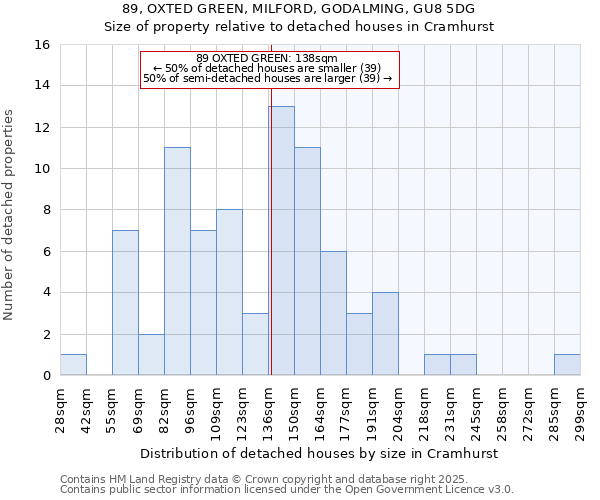 89, OXTED GREEN, MILFORD, GODALMING, GU8 5DG: Size of property relative to detached houses houses in Cramhurst