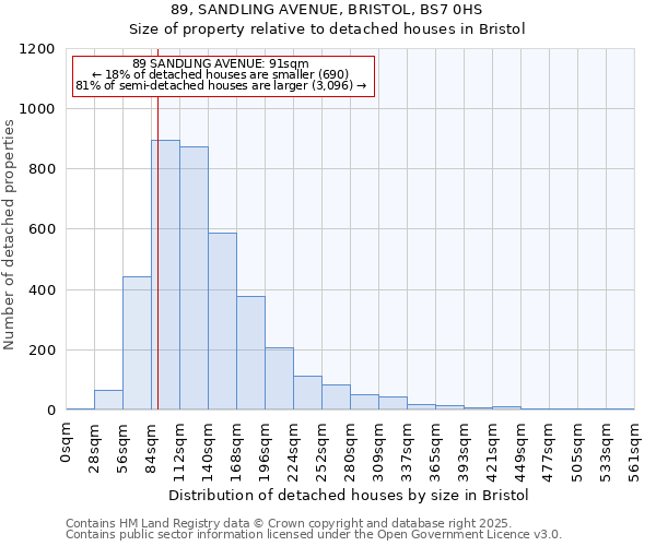 89, SANDLING AVENUE, BRISTOL, BS7 0HS: Size of property relative to detached houses houses in Bristol