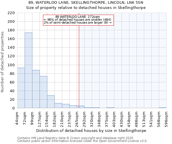 89, WATERLOO LANE, SKELLINGTHORPE, LINCOLN, LN6 5SN: Size of property relative to detached houses houses in Skellingthorpe
