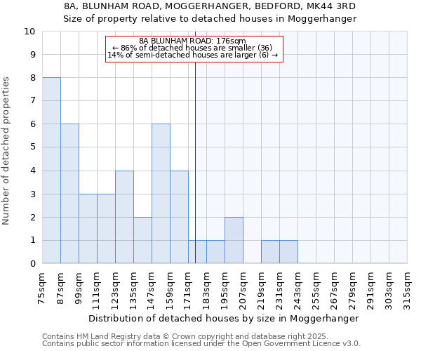 8A, BLUNHAM ROAD, MOGGERHANGER, BEDFORD, MK44 3RD: Size of property relative to detached houses houses in Moggerhanger