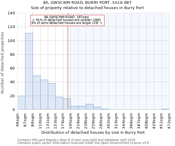 8A, GWSCWM ROAD, BURRY PORT, SA16 0BT: Size of property relative to detached houses houses in Burry Port