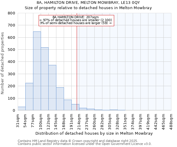 8A, HAMILTON DRIVE, MELTON MOWBRAY, LE13 0QY: Size of property relative to detached houses houses in Melton Mowbray