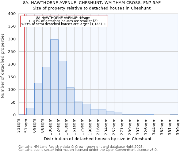 8A, HAWTHORNE AVENUE, CHESHUNT, WALTHAM CROSS, EN7 5AE: Size of property relative to detached houses houses in Cheshunt