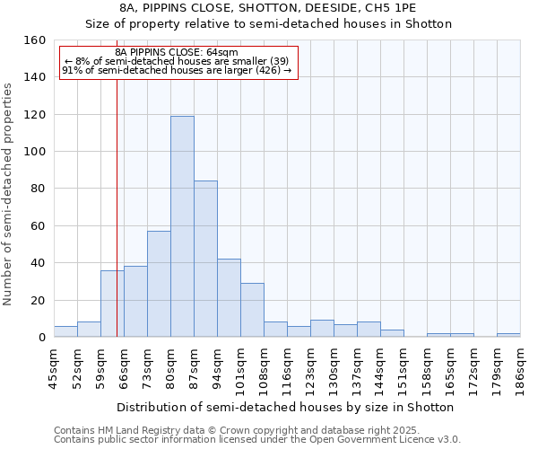 8A, PIPPINS CLOSE, SHOTTON, DEESIDE, CH5 1PE: Size of property relative to semi-detached houses houses in Shotton