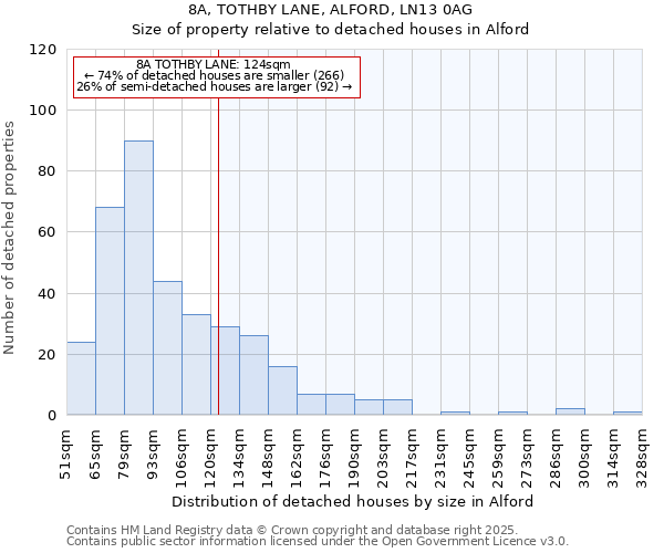 8A, TOTHBY LANE, ALFORD, LN13 0AG: Size of property relative to detached houses houses in Alford