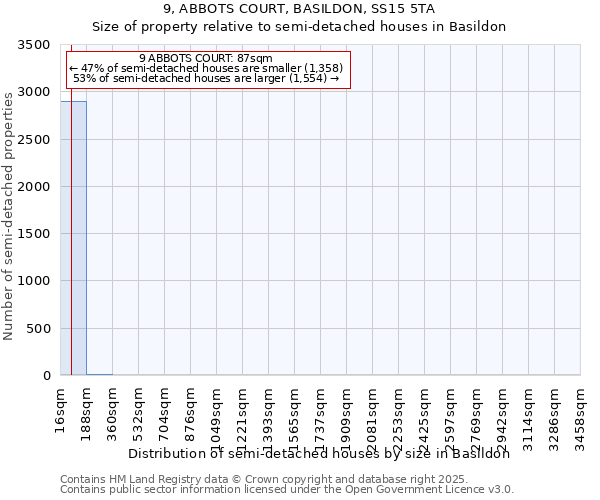 9, ABBOTS COURT, BASILDON, SS15 5TA: Size of property relative to semi-detached houses houses in Basildon