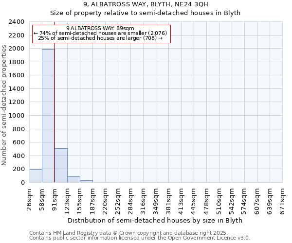 9, ALBATROSS WAY, BLYTH, NE24 3QH: Size of property relative to semi-detached houses houses in Blyth