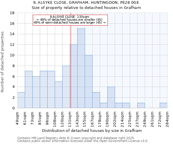 9, ALSYKE CLOSE, GRAFHAM, HUNTINGDON, PE28 0GE: Size of property relative to detached houses houses in Grafham