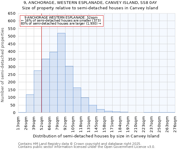 9, ANCHORAGE, WESTERN ESPLANADE, CANVEY ISLAND, SS8 0AY: Size of property relative to semi-detached houses houses in Canvey Island