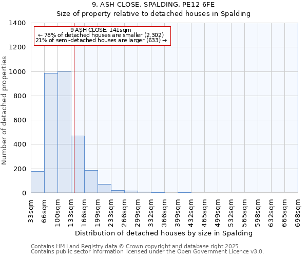 9, ASH CLOSE, SPALDING, PE12 6FE: Size of property relative to detached houses houses in Spalding