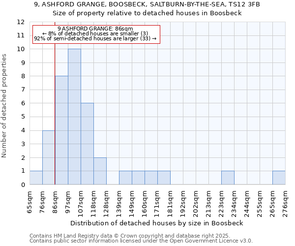 9, ASHFORD GRANGE, BOOSBECK, SALTBURN-BY-THE-SEA, TS12 3FB: Size of property relative to detached houses houses in Boosbeck