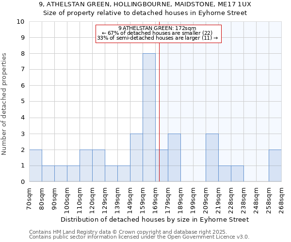 9, ATHELSTAN GREEN, HOLLINGBOURNE, MAIDSTONE, ME17 1UX: Size of property relative to detached houses houses in Eyhorne Street