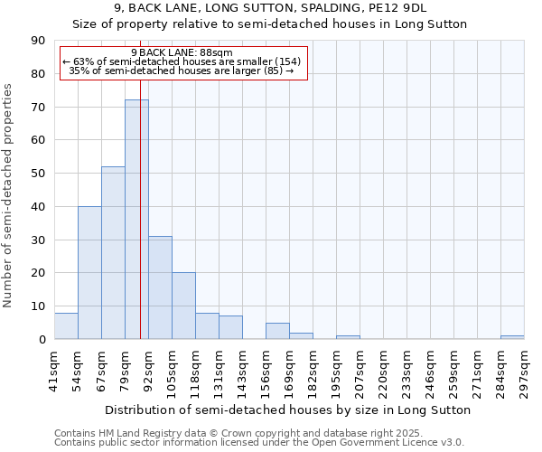 9, BACK LANE, LONG SUTTON, SPALDING, PE12 9DL: Size of property relative to semi-detached houses houses in Long Sutton