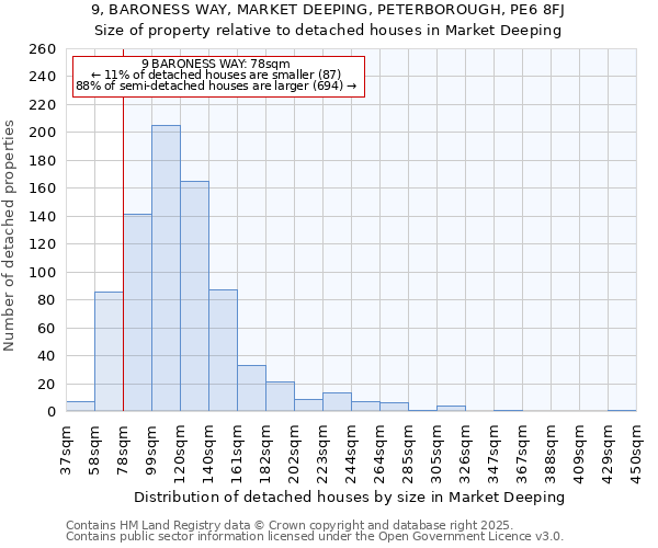 9, BARONESS WAY, MARKET DEEPING, PETERBOROUGH, PE6 8FJ: Size of property relative to detached houses houses in Market Deeping