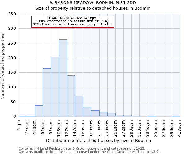 9, BARONS MEADOW, BODMIN, PL31 2DD: Size of property relative to detached houses houses in Bodmin