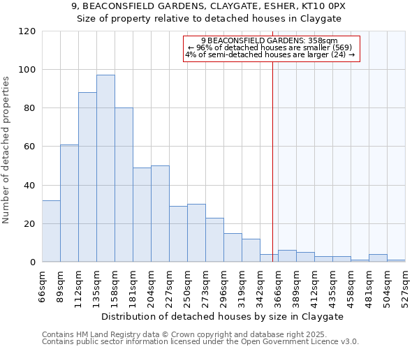9, BEACONSFIELD GARDENS, CLAYGATE, ESHER, KT10 0PX: Size of property relative to detached houses houses in Claygate