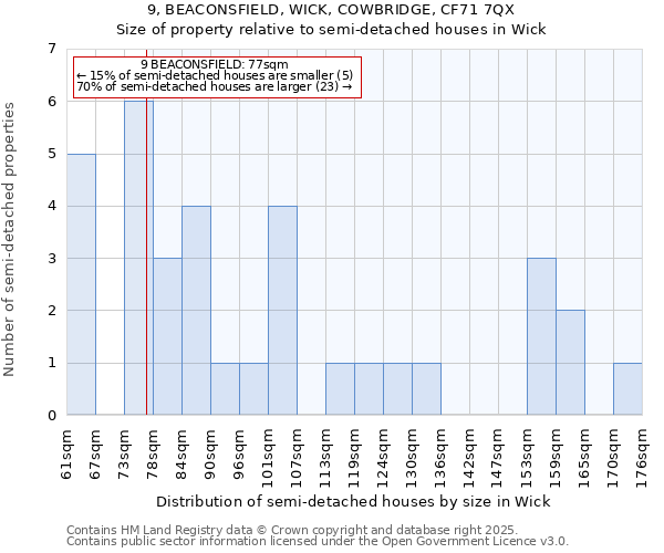9, BEACONSFIELD, WICK, COWBRIDGE, CF71 7QX: Size of property relative to semi-detached houses houses in Wick