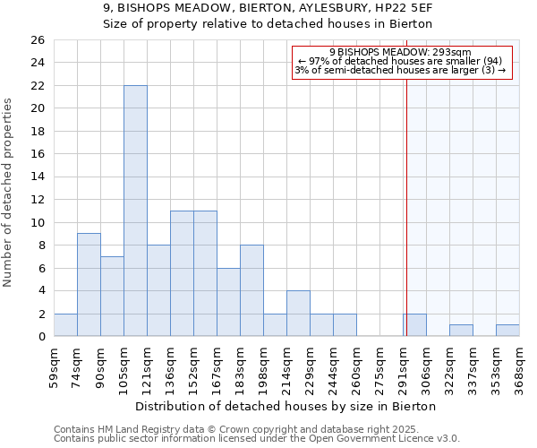 9, BISHOPS MEADOW, BIERTON, AYLESBURY, HP22 5EF: Size of property relative to detached houses houses in Bierton