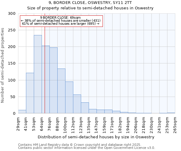 9, BORDER CLOSE, OSWESTRY, SY11 2TT: Size of property relative to semi-detached houses houses in Oswestry