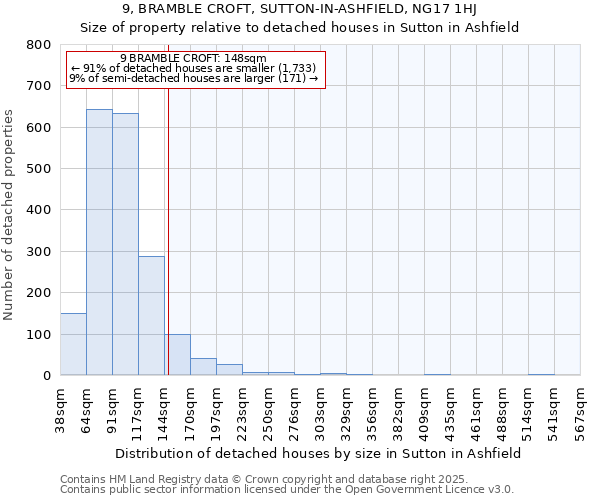 9, BRAMBLE CROFT, SUTTON-IN-ASHFIELD, NG17 1HJ: Size of property relative to detached houses houses in Sutton in Ashfield