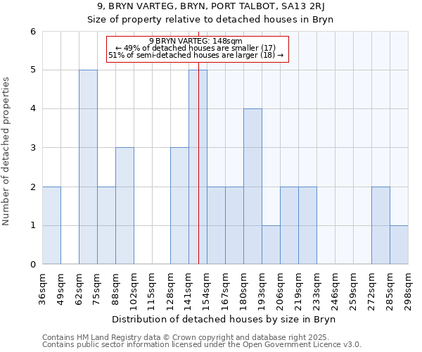 9, BRYN VARTEG, BRYN, PORT TALBOT, SA13 2RJ: Size of property relative to detached houses houses in Bryn
