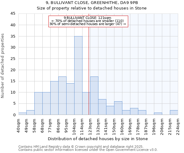 9, BULLIVANT CLOSE, GREENHITHE, DA9 9PB: Size of property relative to detached houses houses in Stone
