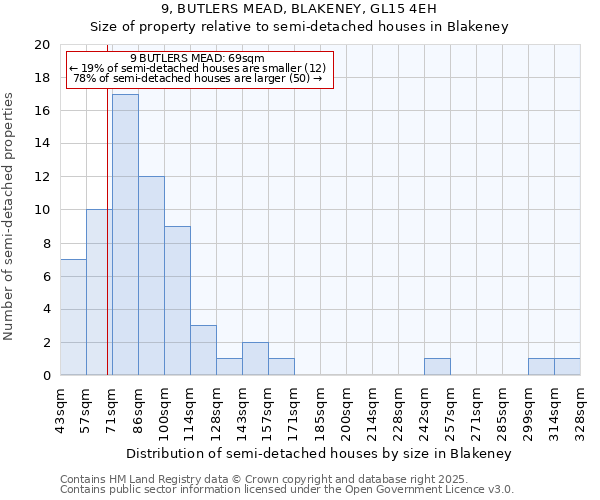 9, BUTLERS MEAD, BLAKENEY, GL15 4EH: Size of property relative to semi-detached houses houses in Blakeney