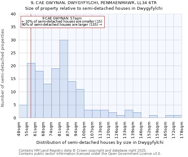 9, CAE GWYNAN, DWYGYFYLCHI, PENMAENMAWR, LL34 6TR: Size of property relative to semi-detached houses houses in Dwygyfylchi