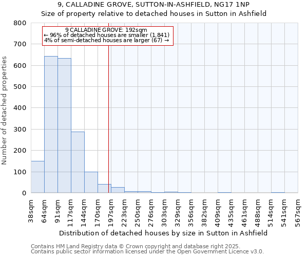 9, CALLADINE GROVE, SUTTON-IN-ASHFIELD, NG17 1NP: Size of property relative to detached houses houses in Sutton in Ashfield