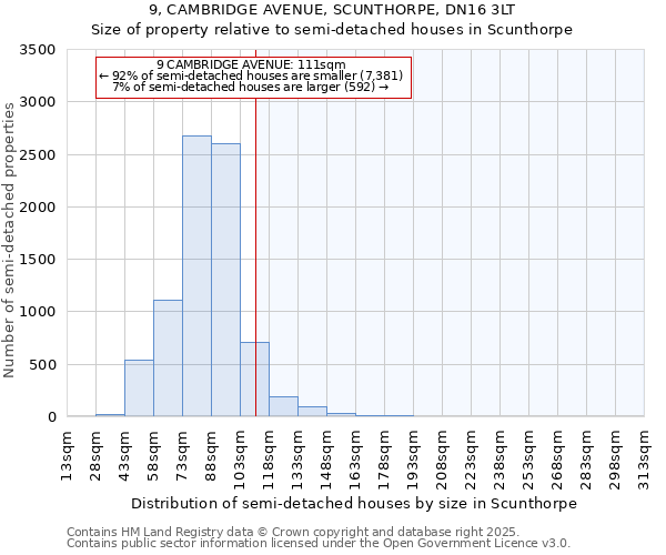 9, CAMBRIDGE AVENUE, SCUNTHORPE, DN16 3LT: Size of property relative to semi-detached houses houses in Scunthorpe