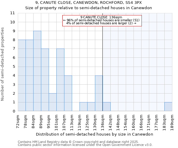 9, CANUTE CLOSE, CANEWDON, ROCHFORD, SS4 3PX: Size of property relative to semi-detached houses houses in Canewdon