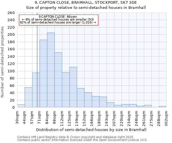 9, CAPTON CLOSE, BRAMHALL, STOCKPORT, SK7 3DE: Size of property relative to semi-detached houses houses in Bramhall